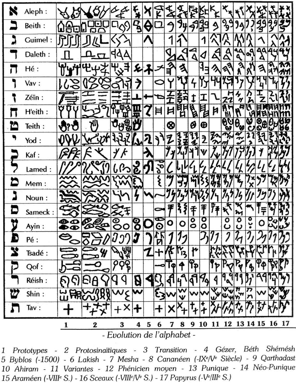 Évolution de l’“Alphabet” hébreux