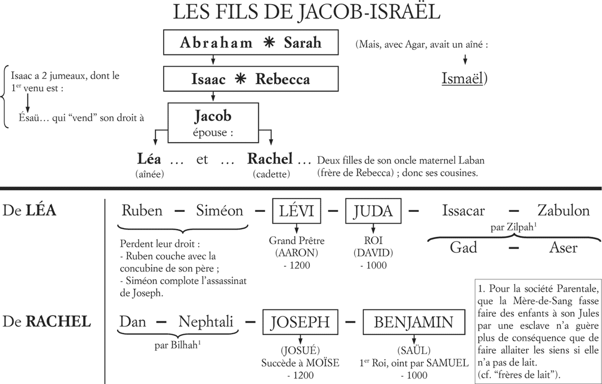 Les Fils de Jacob-Israël