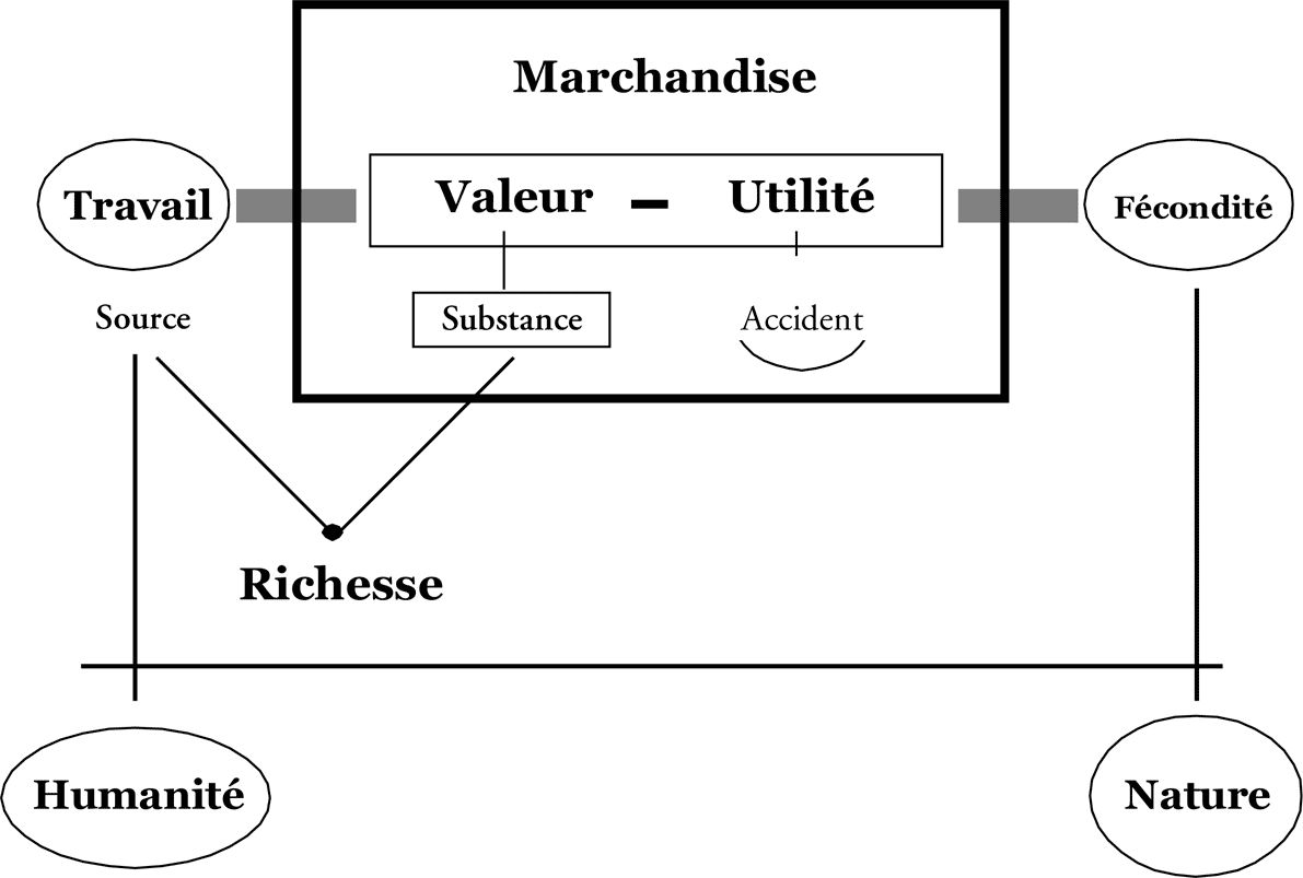 Tableau : Marchandise-Richesse