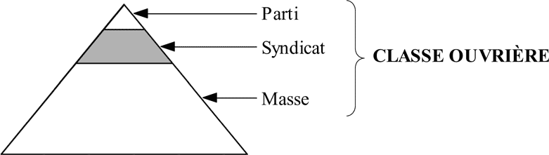 Triangle : Syndicat/Parti