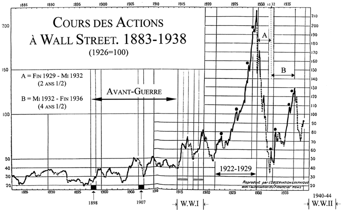 Le Krach de 1929 à la bourse de Wall-Street