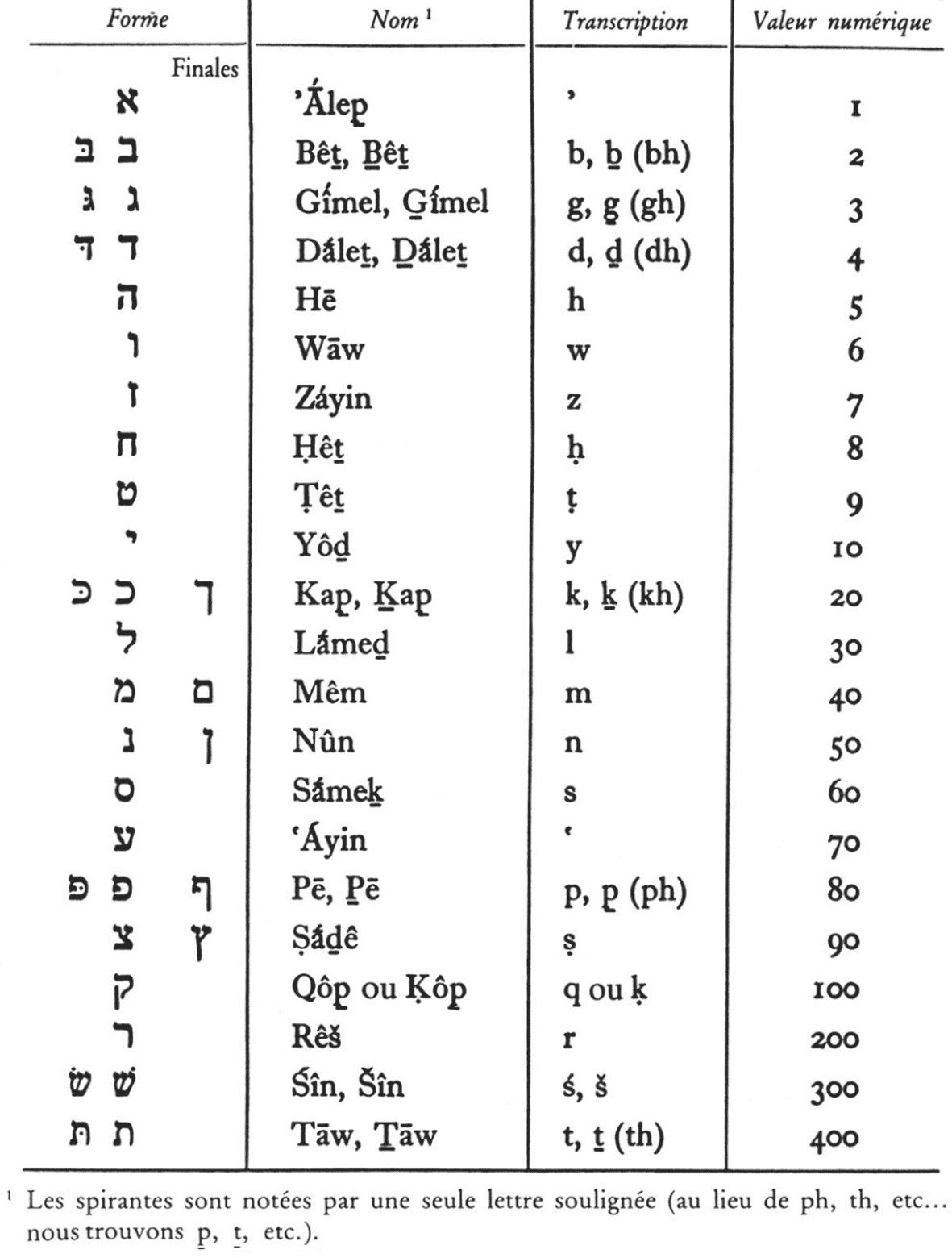 “Alphabet” hébreux