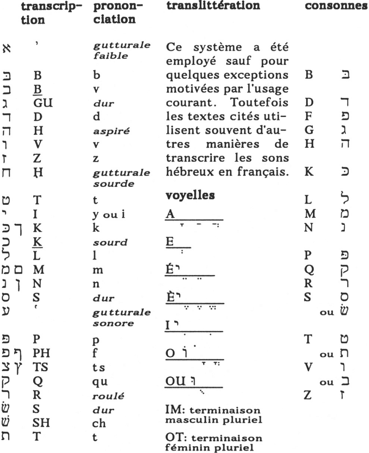 “Alphabet” hébreux