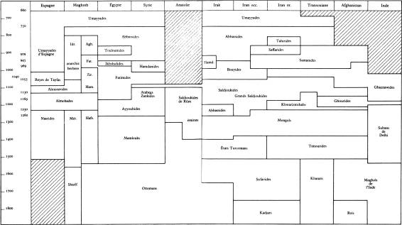 Tableau général des principales dynasties musulmanes