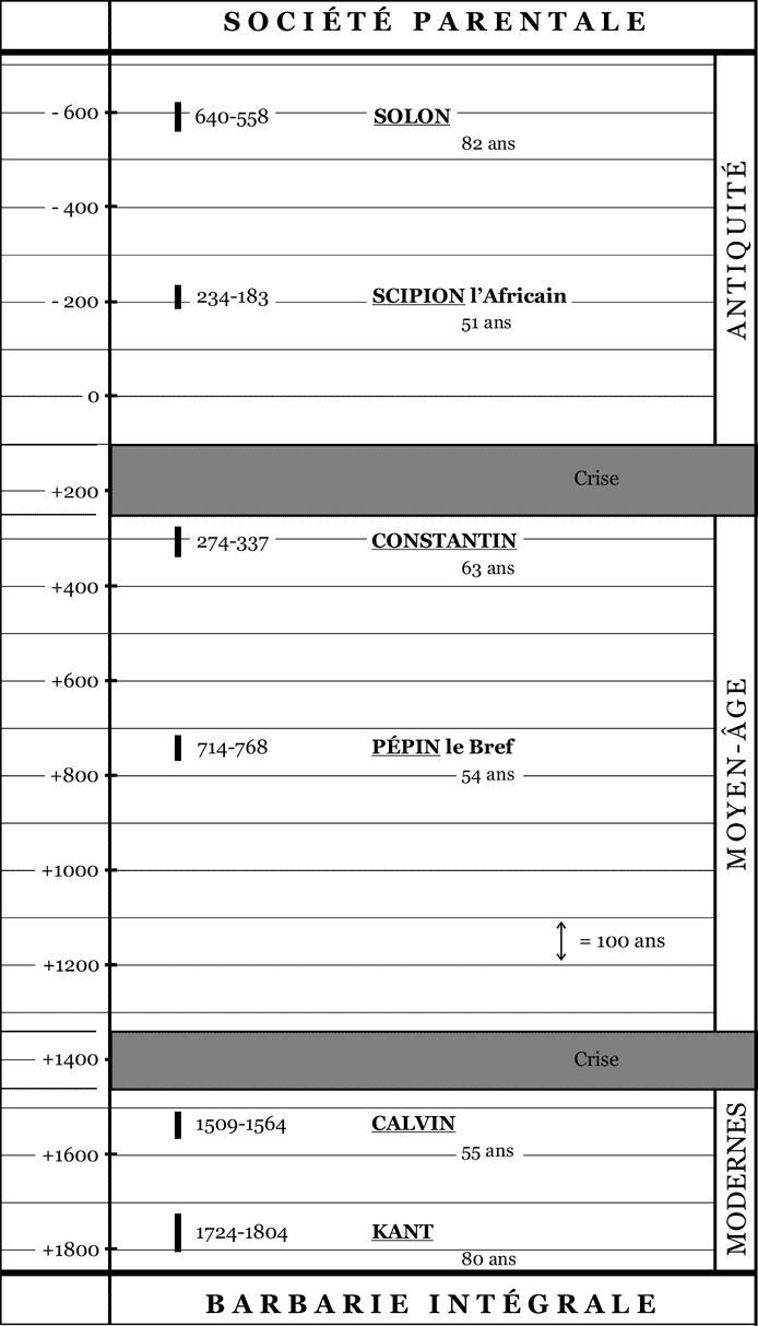 Tableau - Chronologie civilisée