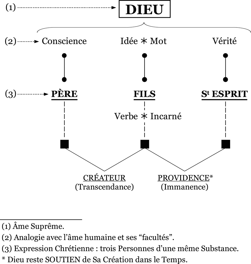 Tableau - Dieu Transcendant/Immanent
