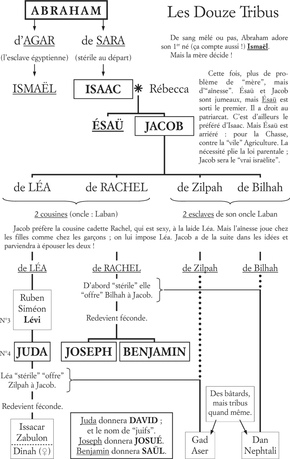 Les Douze Tribus