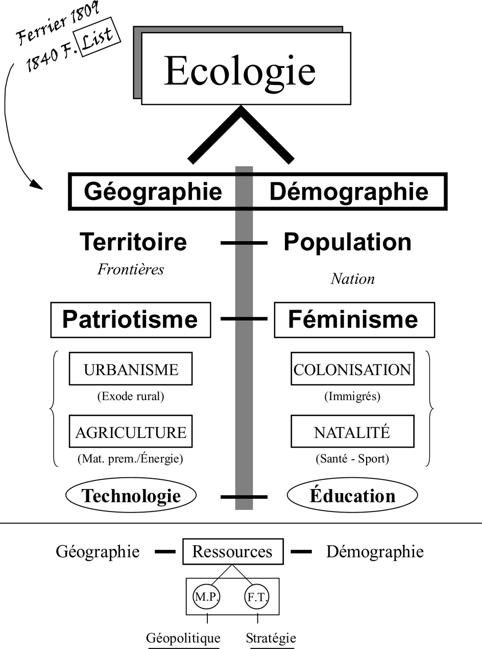 Tableau : Écologie