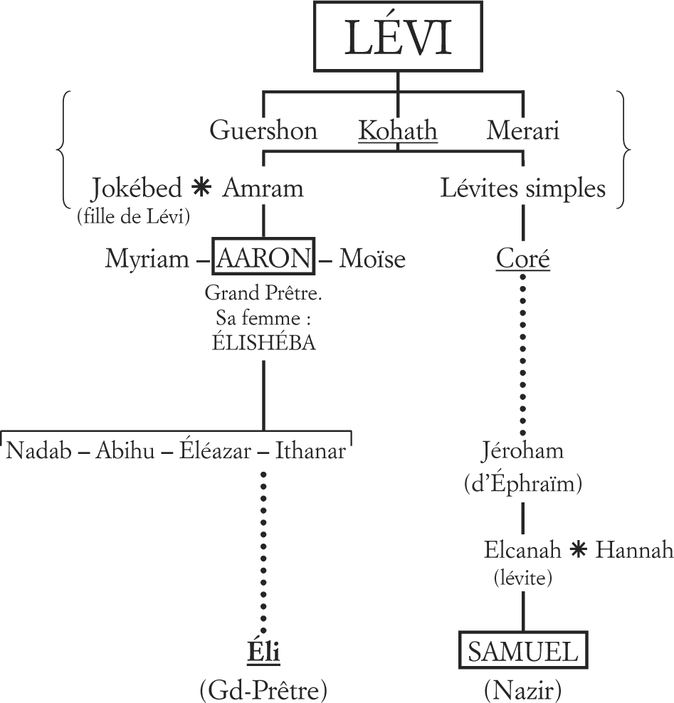 Lignée des Lévites