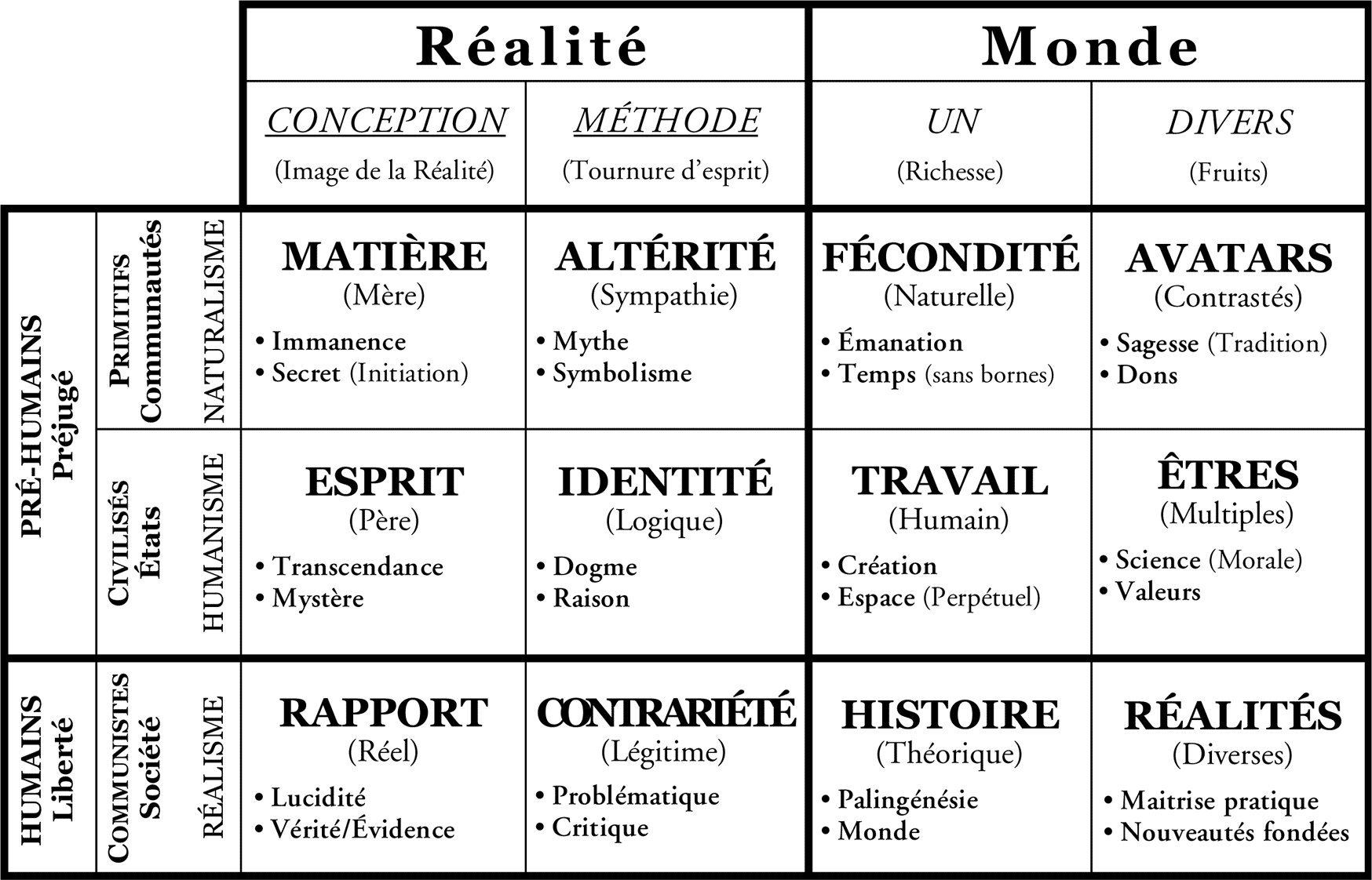 Tableau : Mentalités