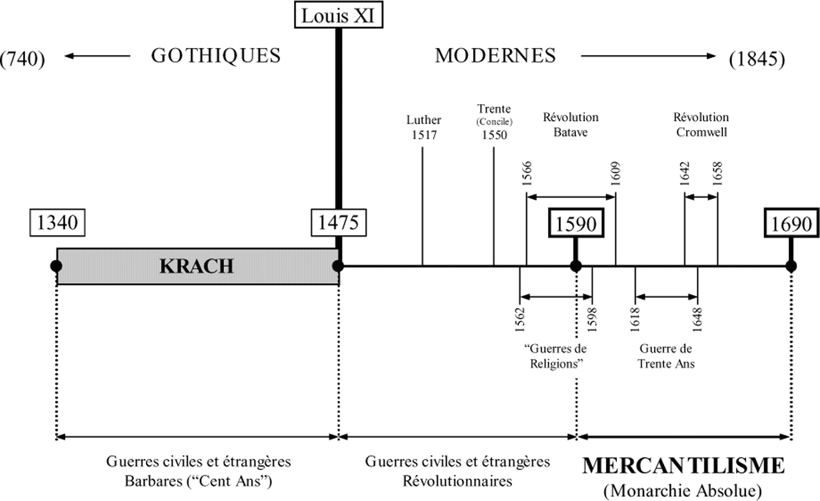 Ère Civilisée