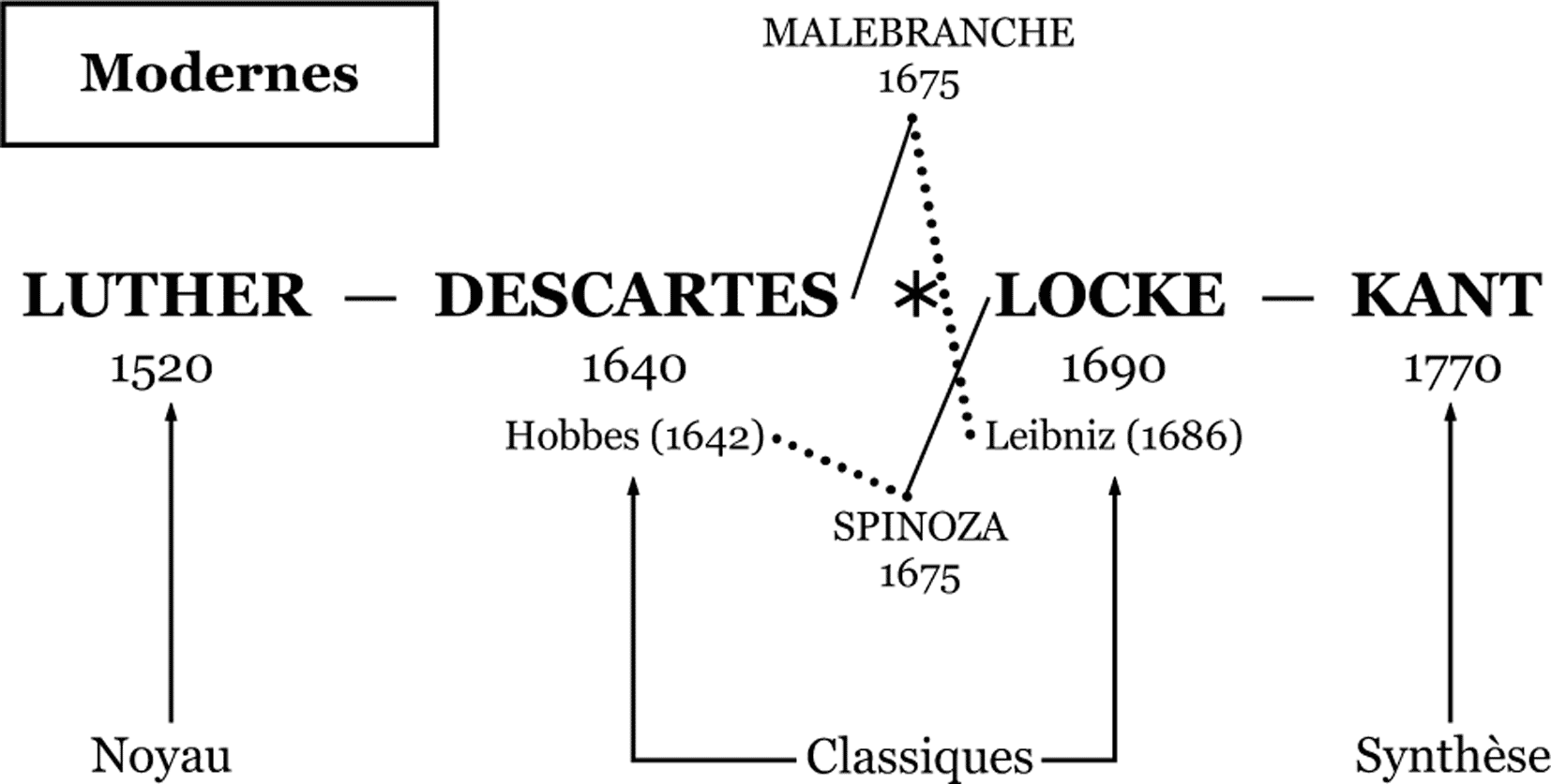 Philosophie Moderne