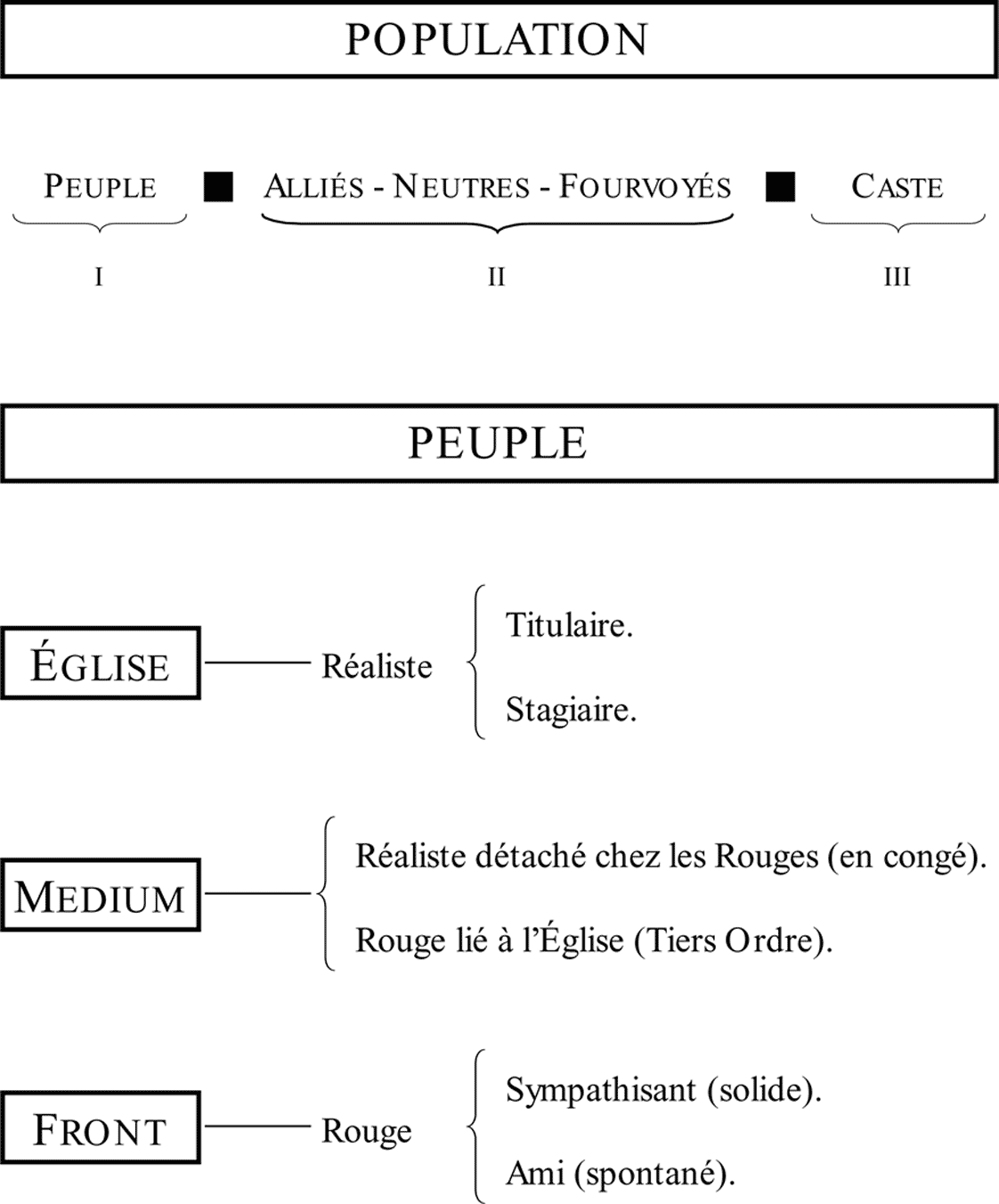 Tableau - Population et Peuple