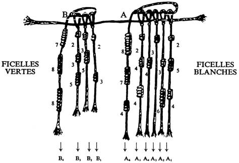 Utilisation du quipu par des bergers
