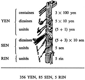 Notation d’une somme d’argent à l’aide des nœuds de cordelette