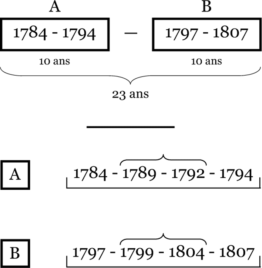 Révolution Française (dates)