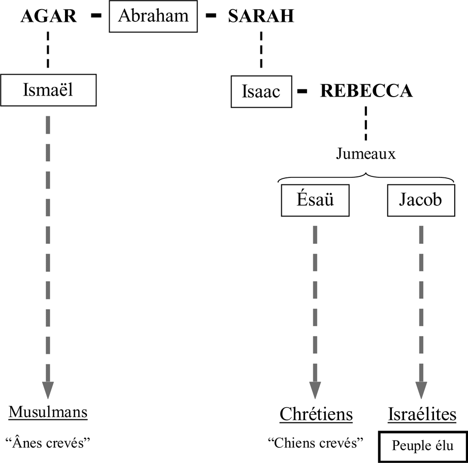 Tableau : Les Sémites selon les Rabbins
