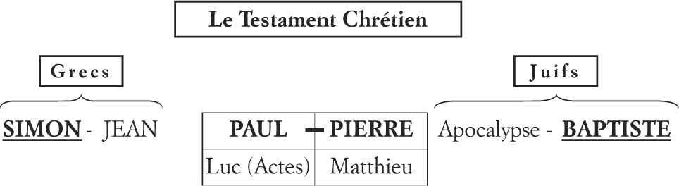 Le Testament Chrétien