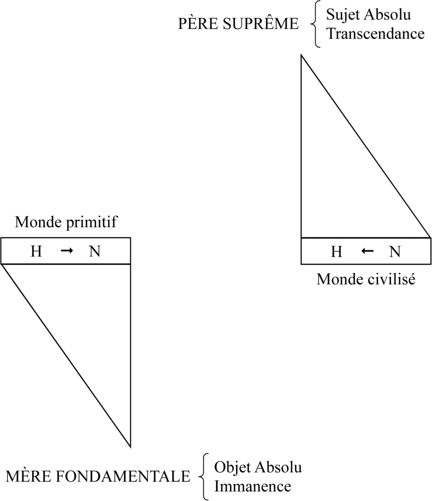 schémas de la conception de la Réalité des Primitifs matérialistes et des civilisés spiritualistes