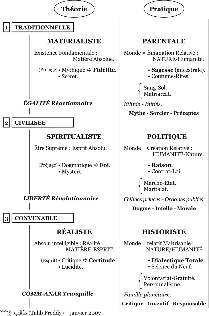 Tableau - Les Trois Humanités